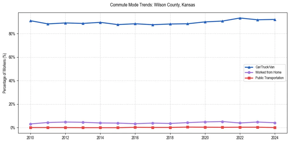 Transportation trends in Wilson County, Kansas