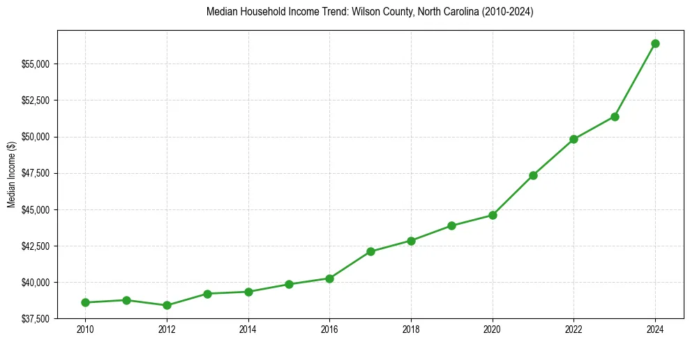 Income trend for 