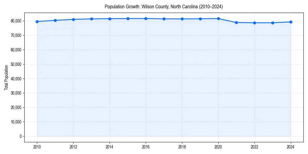 Population trends in 