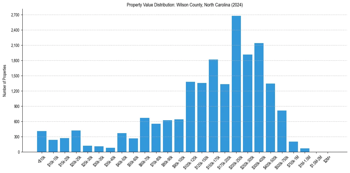 Value Distribution for 