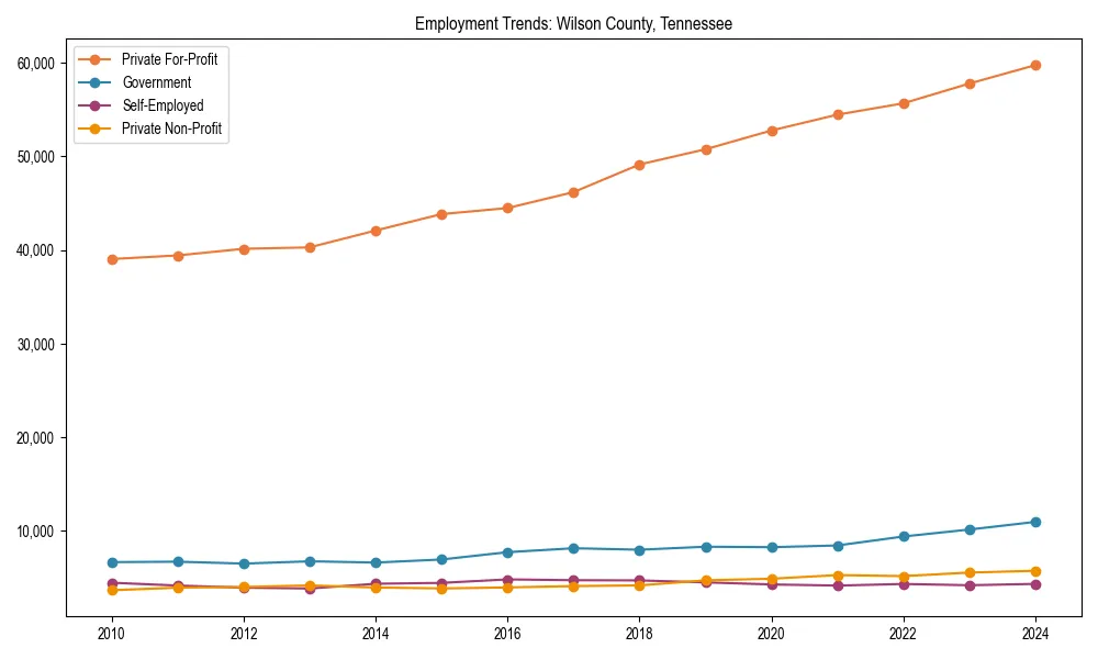 Long-term employment trends in 