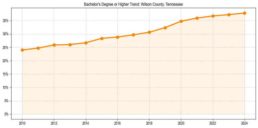 Trend chart showing bachelor degree growth in 