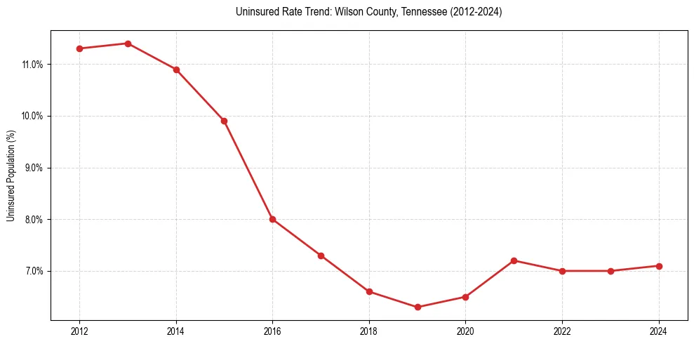 Uninsured trend chart for Wilson County, Tennessee