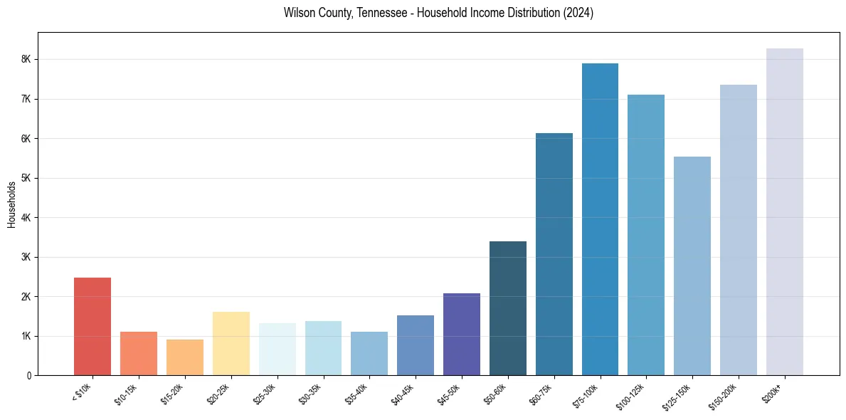 Income Distribution for 