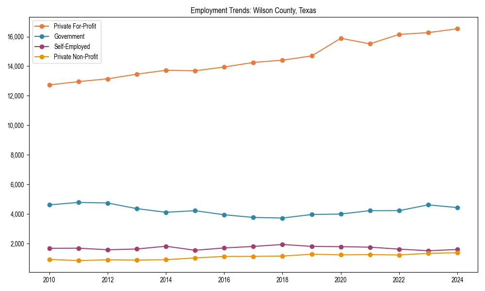Long-term employment trends in 