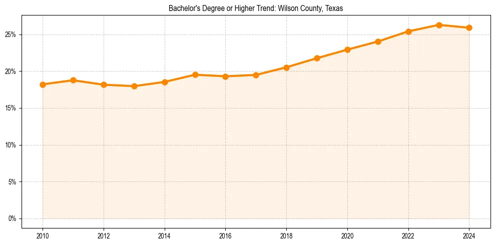 Trend chart showing bachelor degree growth in 