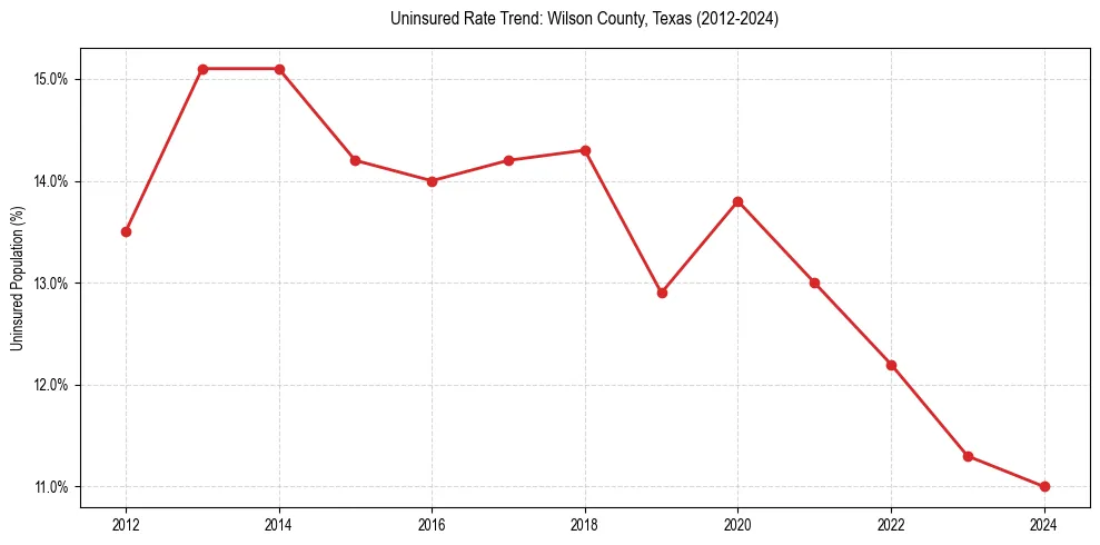 Uninsured trend chart for Wilson County, Texas