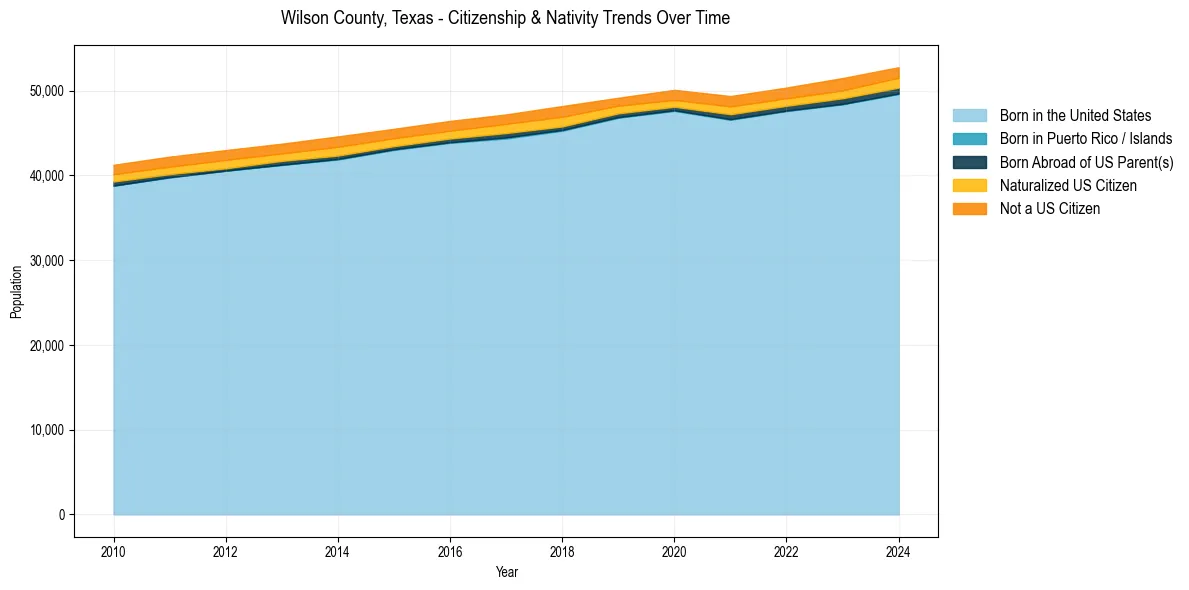 Historical nativity trends for 