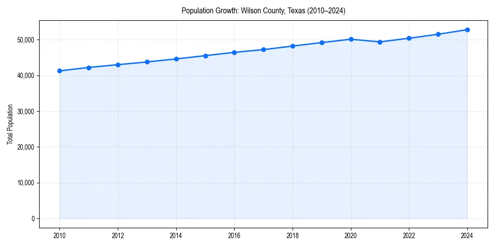 Population trends in 