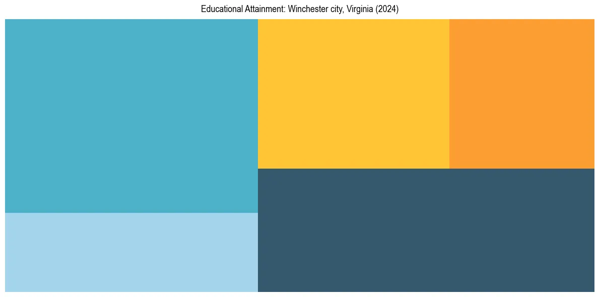 Education Treemap for  in 2024