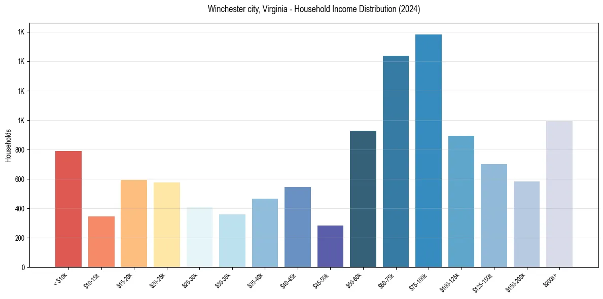 Income Distribution for 
