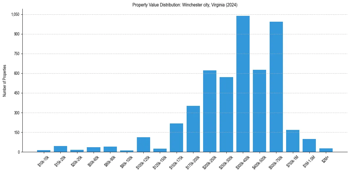 Value Distribution for 