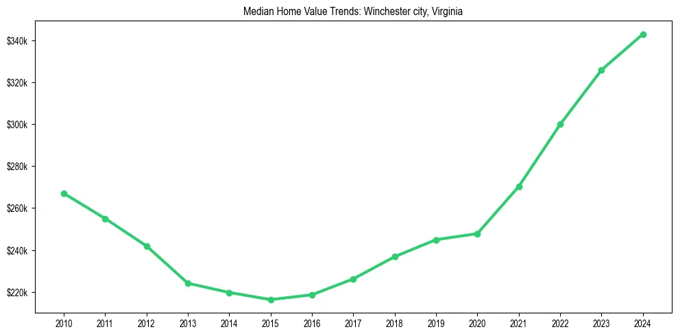 Median property value trends in 