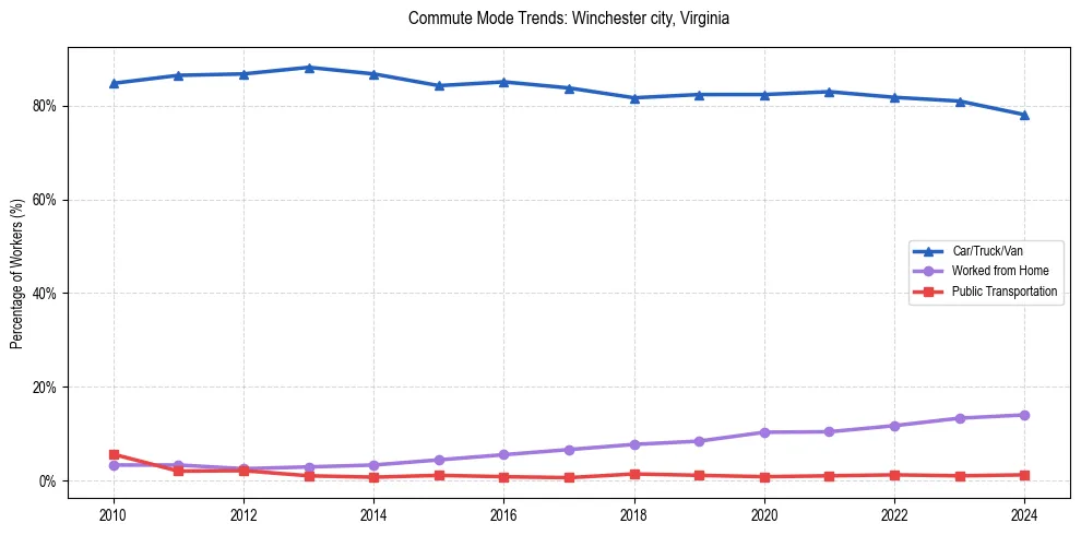 Transportation trends in Winchester city, Virginia