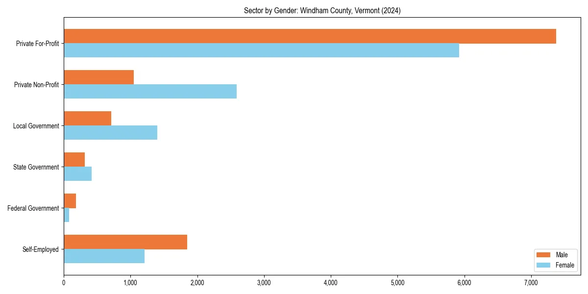 Employment sector breakdown by gender in 
