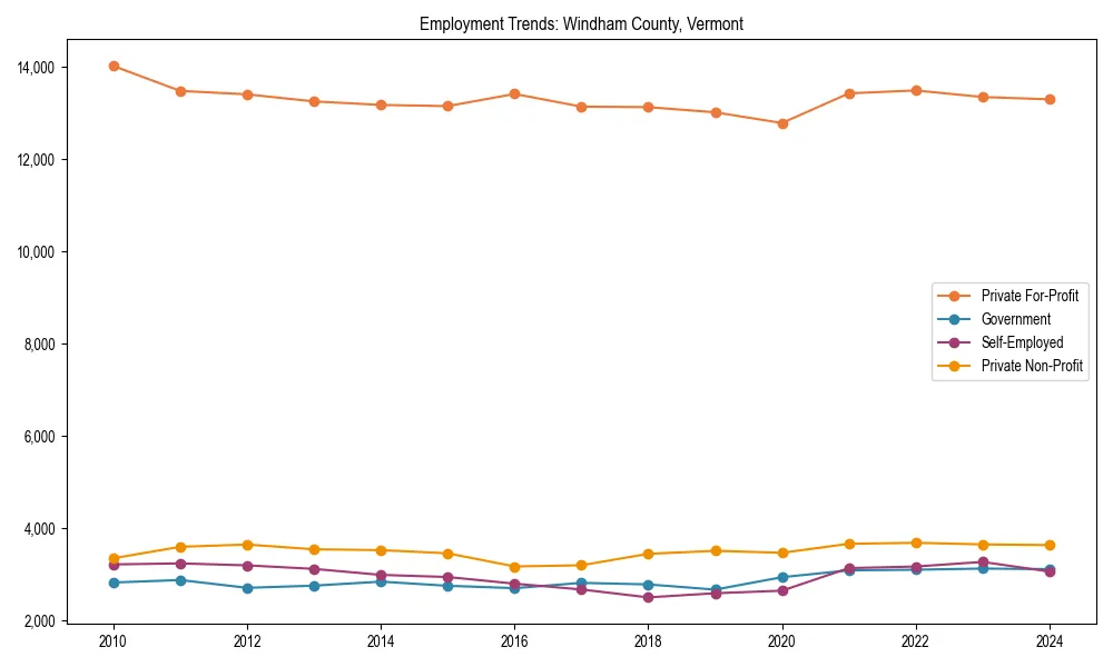 Long-term employment trends in 