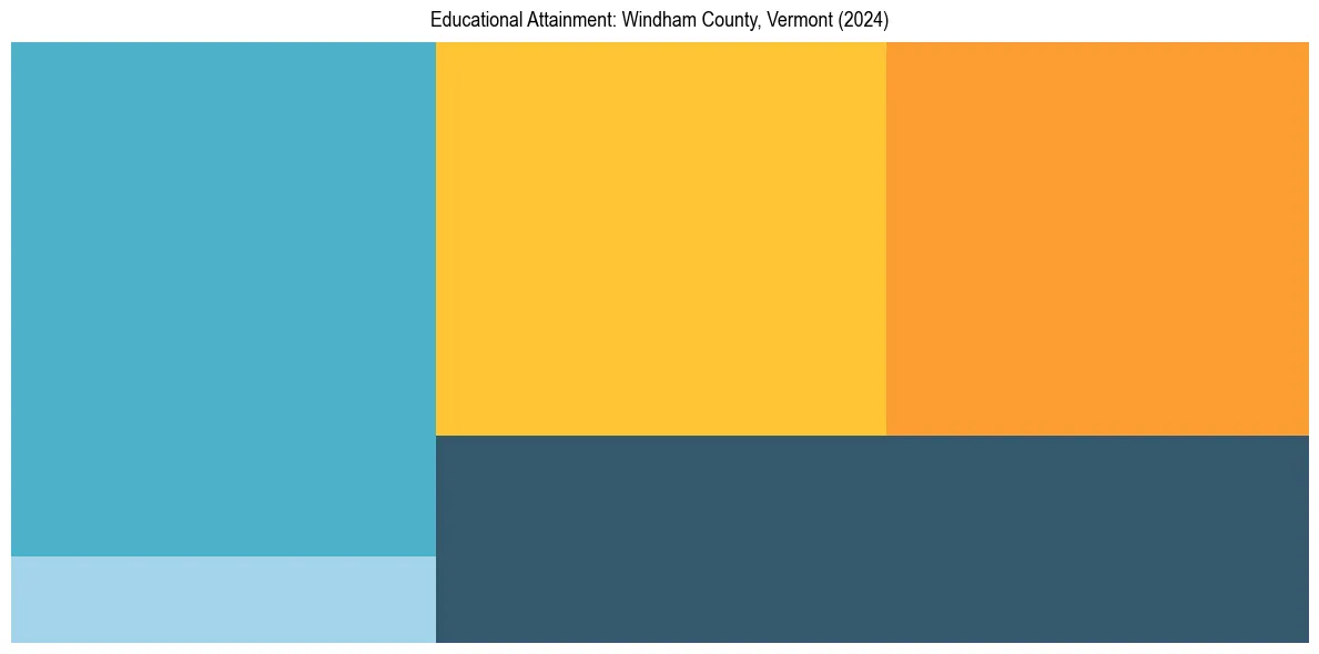 Education Treemap for  in 2024