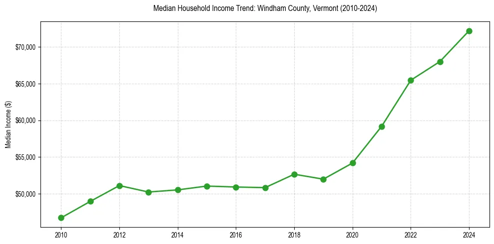 Income trend for 