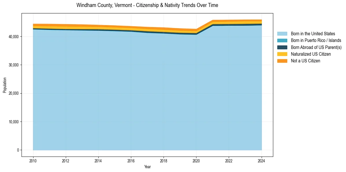 Historical nativity trends for 