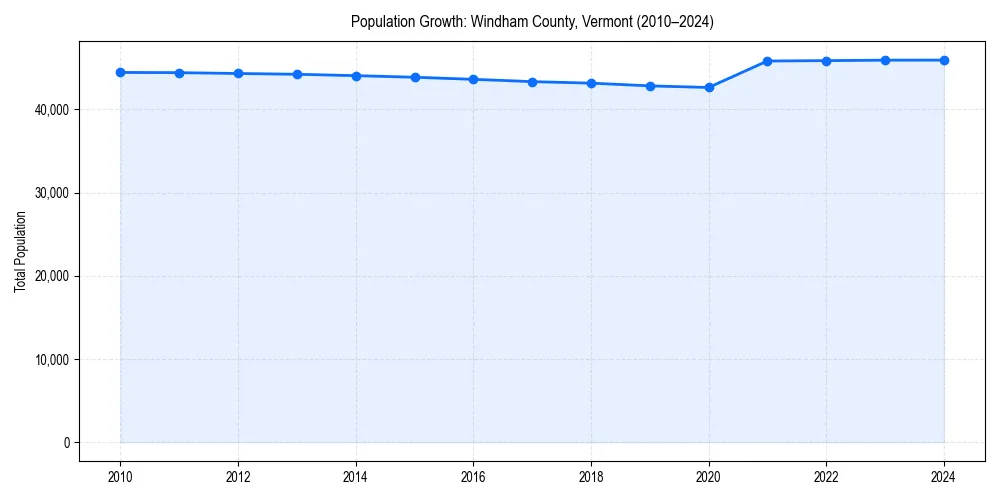 Population trends in 