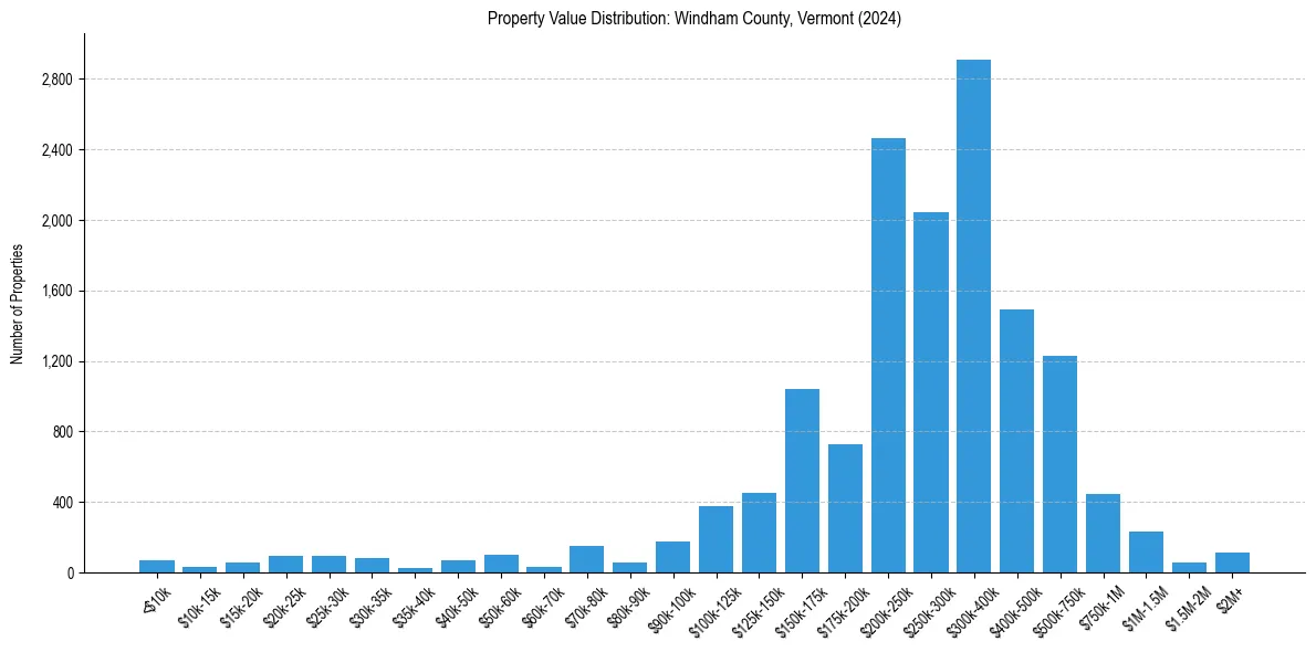 Value Distribution for 