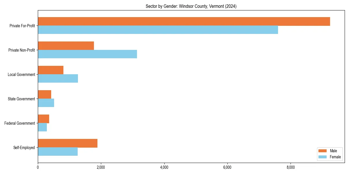 Employment sector breakdown by gender in 