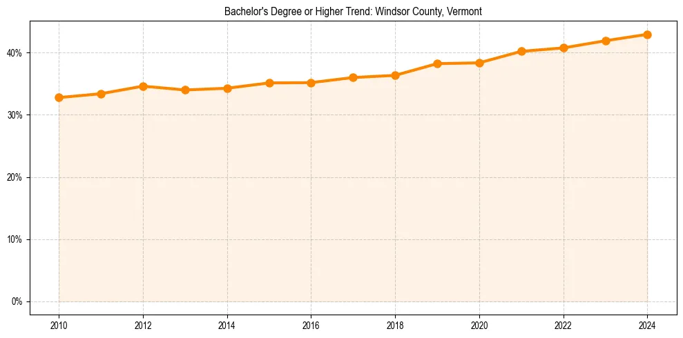 Trend chart showing bachelor degree growth in 