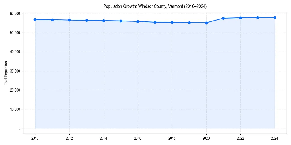 Population trends in 