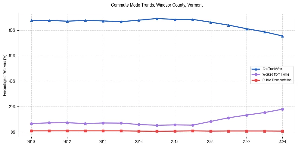 Transportation trends in Windsor County, Vermont