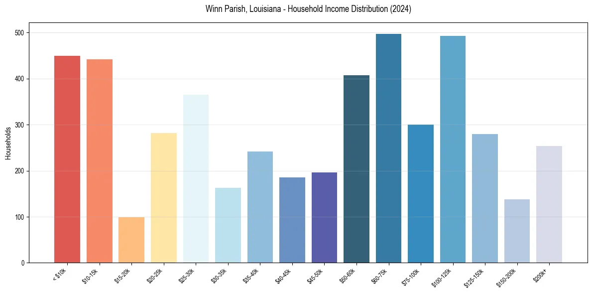 Income Distribution for 