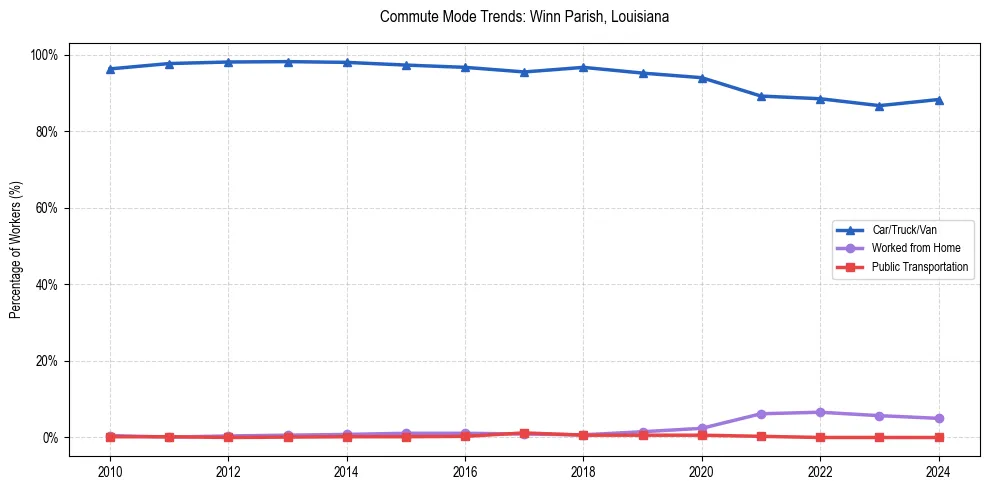 Transportation trends in Winn Parish, Louisiana
