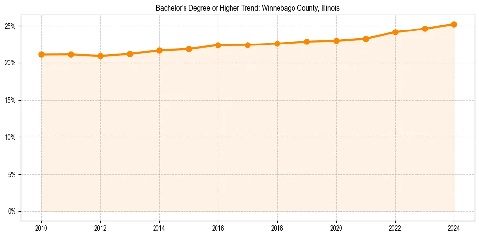Trend chart showing bachelor degree growth in 