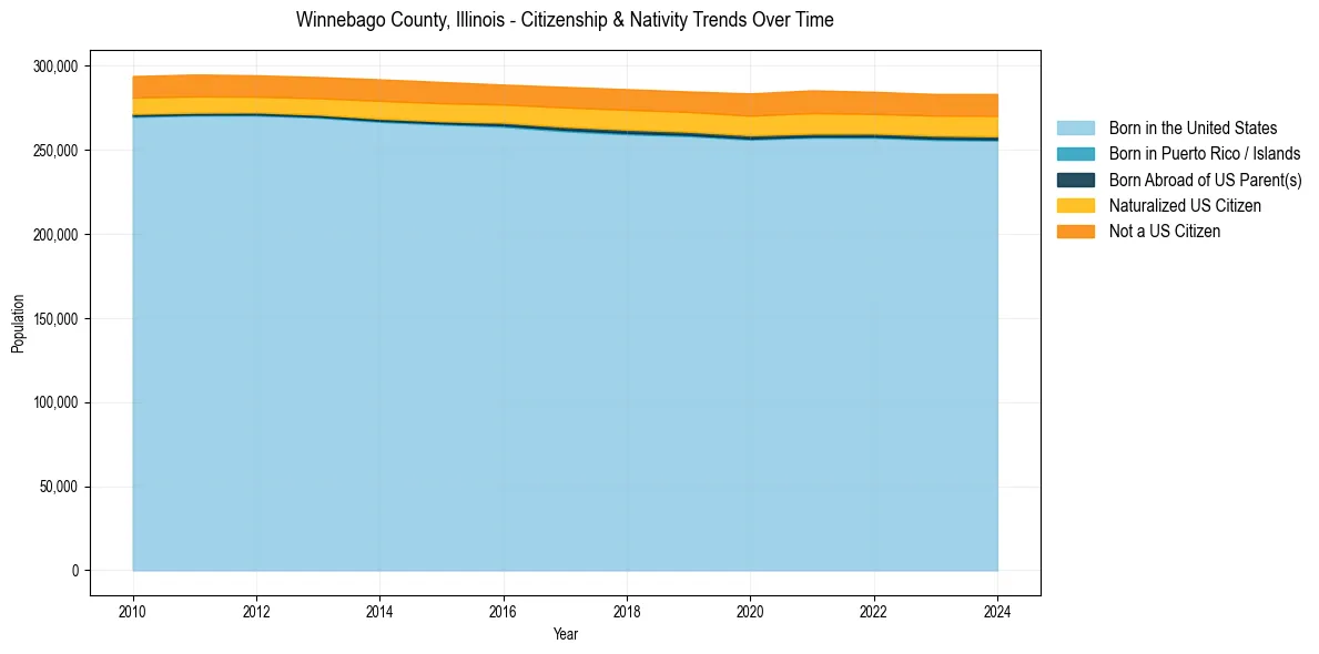 Historical nativity trends for 