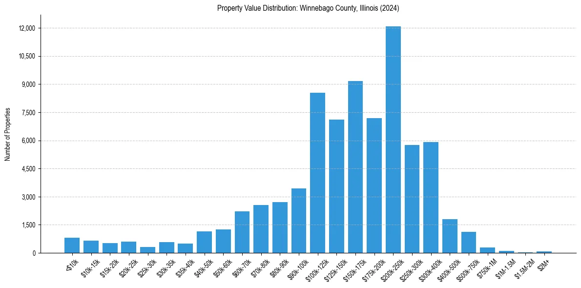 Value Distribution for 