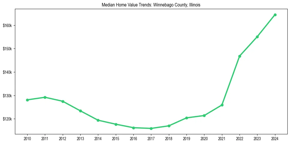 Median property value trends in 