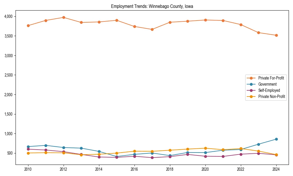 Long-term employment trends in 