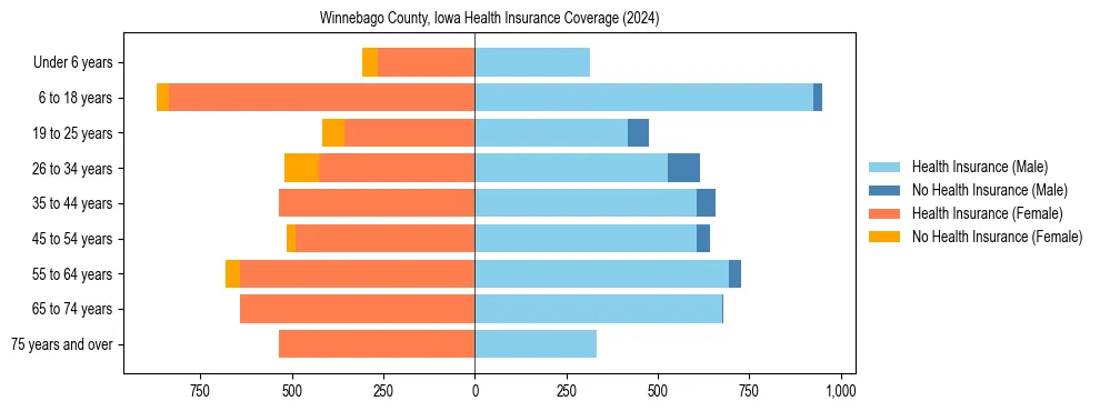 Health insurance pyramid for Winnebago County, Iowa