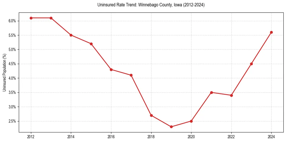 Uninsured trend chart for Winnebago County, Iowa