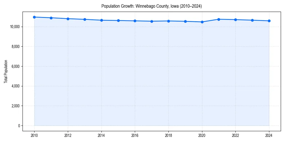 Population trends in 
