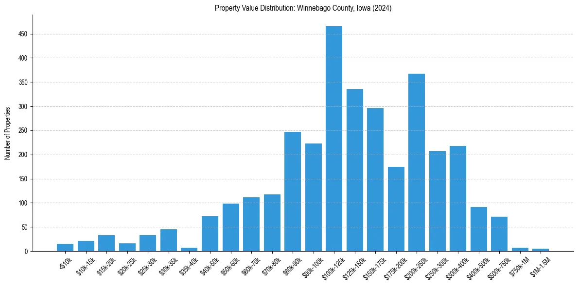 Value Distribution for 