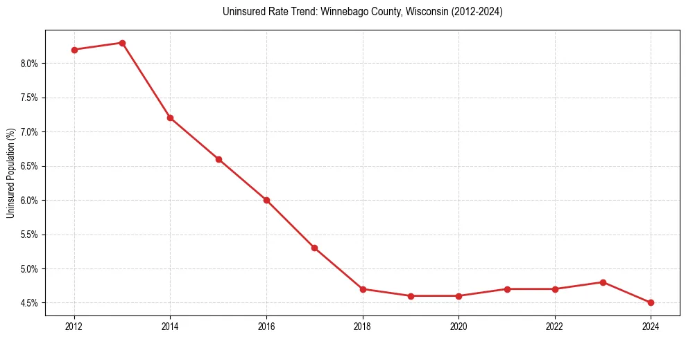 Uninsured trend chart for Winnebago County, Wisconsin
