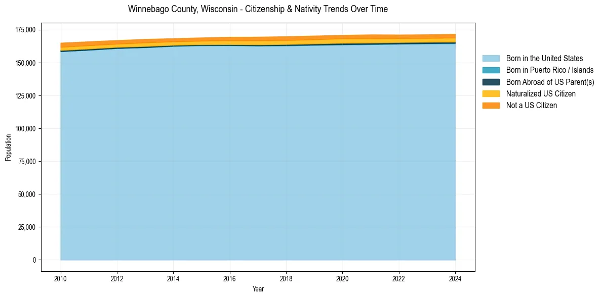 Historical nativity trends for 