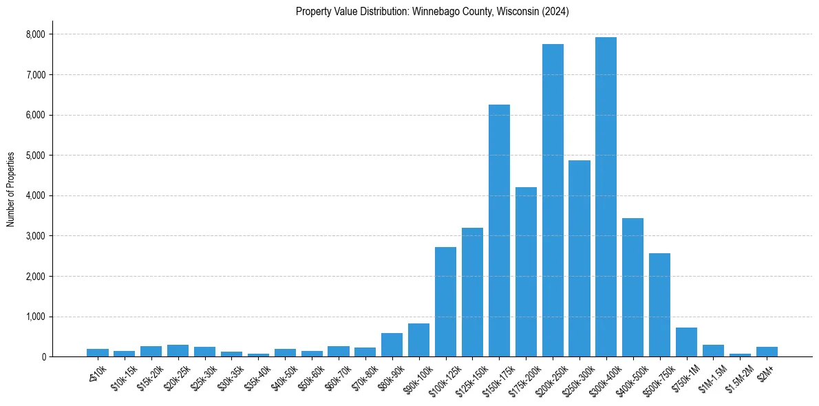 Value Distribution for 