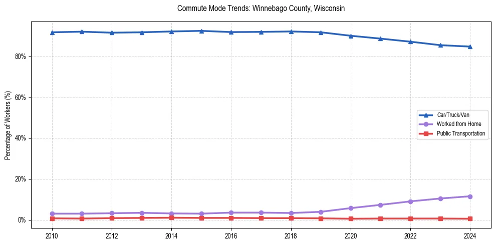 Transportation trends in Winnebago County, Wisconsin
