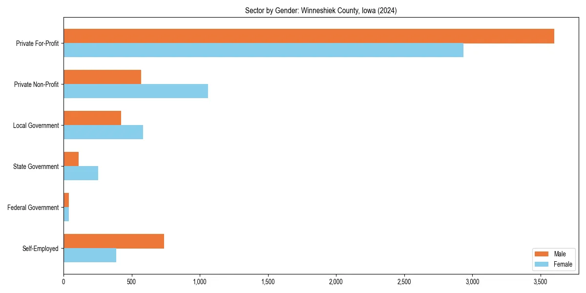 Employment sector breakdown by gender in 