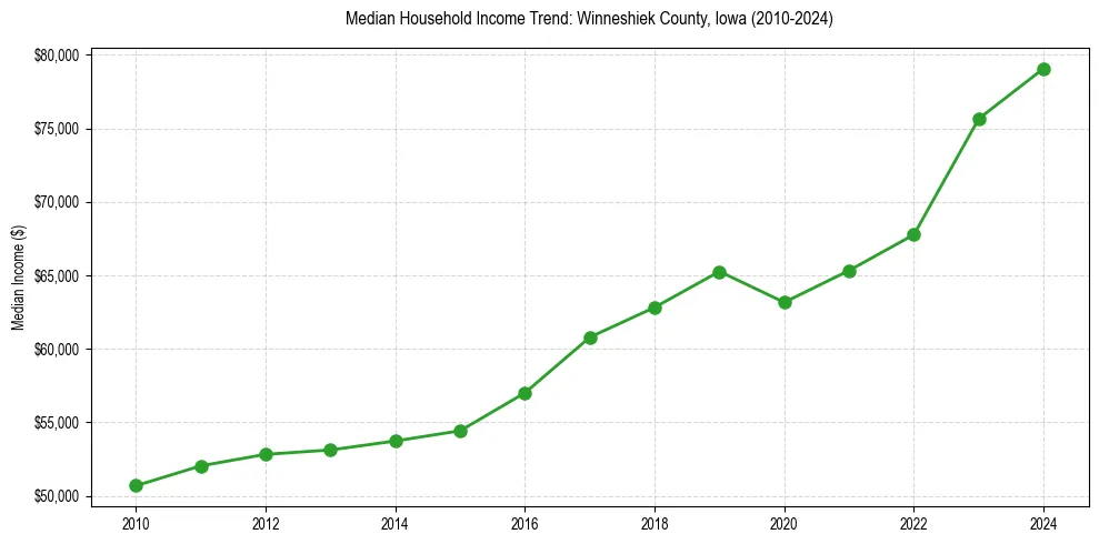 Income trend for 
