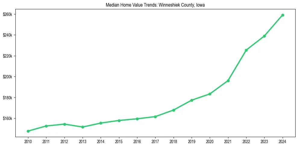 Median property value trends in 