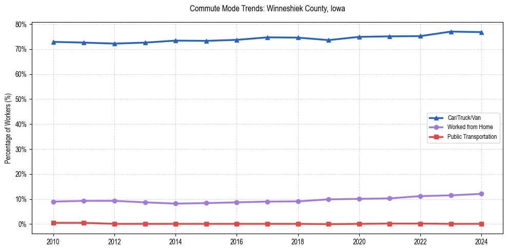 Transportation trends in Winneshiek County, Iowa