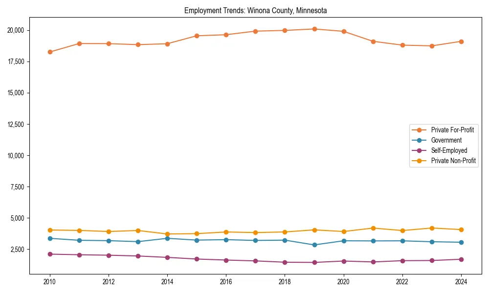 Long-term employment trends in 