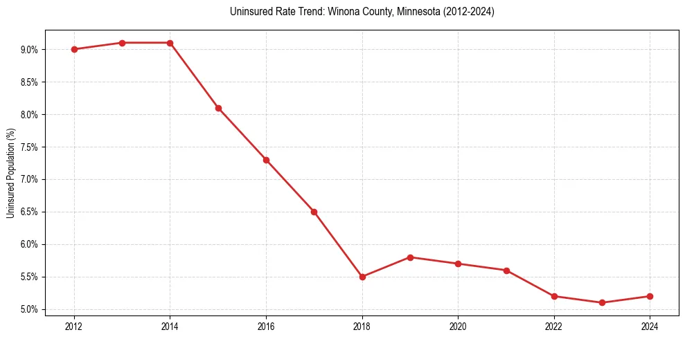 Uninsured trend chart for Winona County, Minnesota